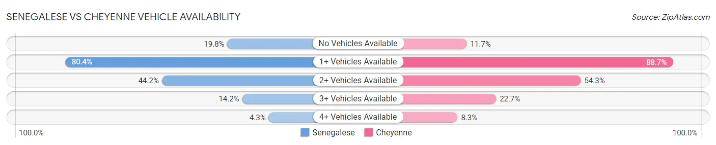 Senegalese vs Cheyenne Vehicle Availability