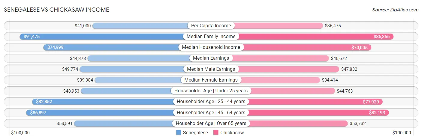 Senegalese vs Chickasaw Income