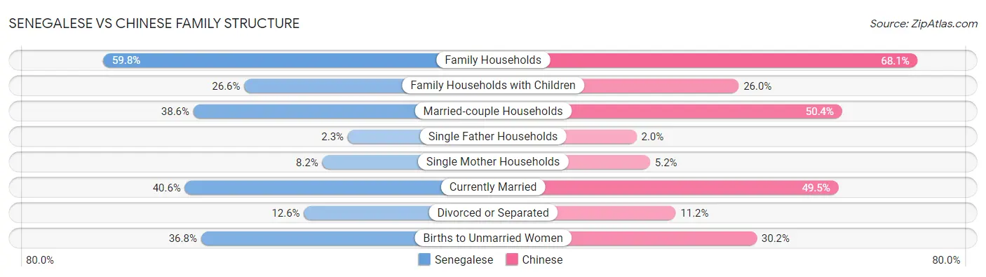 Senegalese vs Chinese Family Structure
