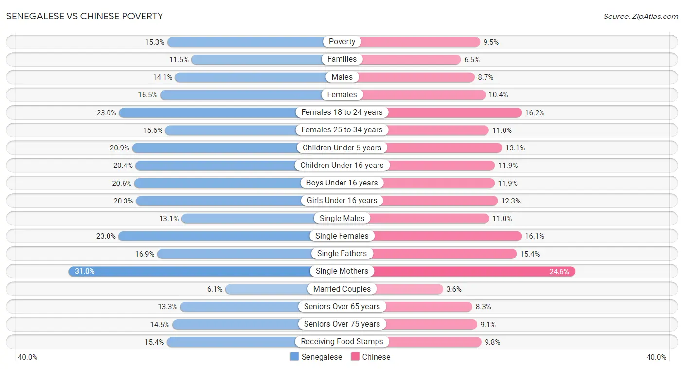 Senegalese vs Chinese Poverty