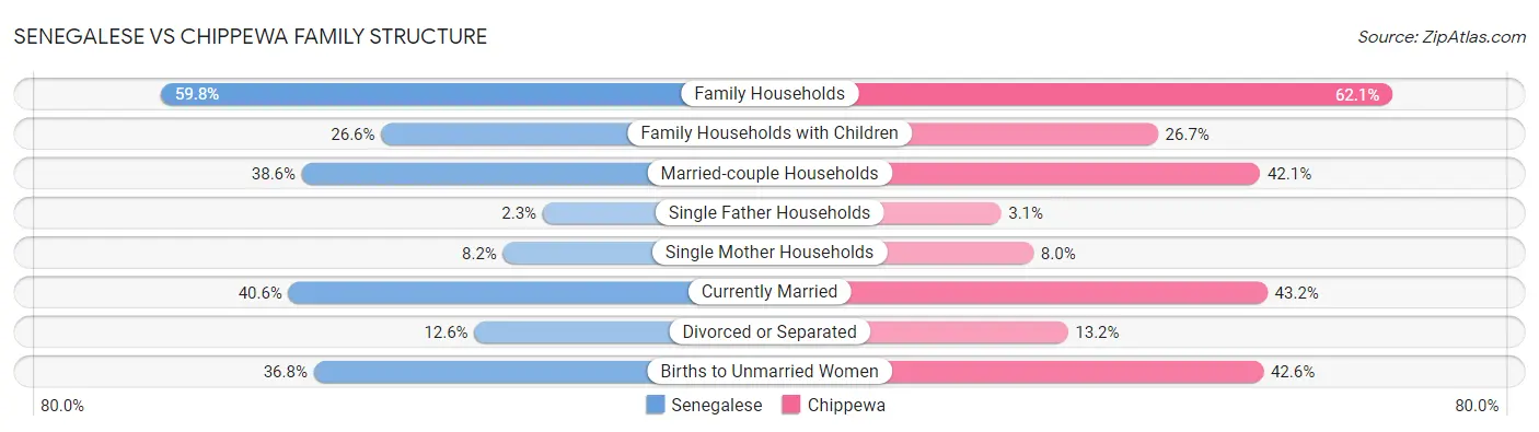Senegalese vs Chippewa Family Structure