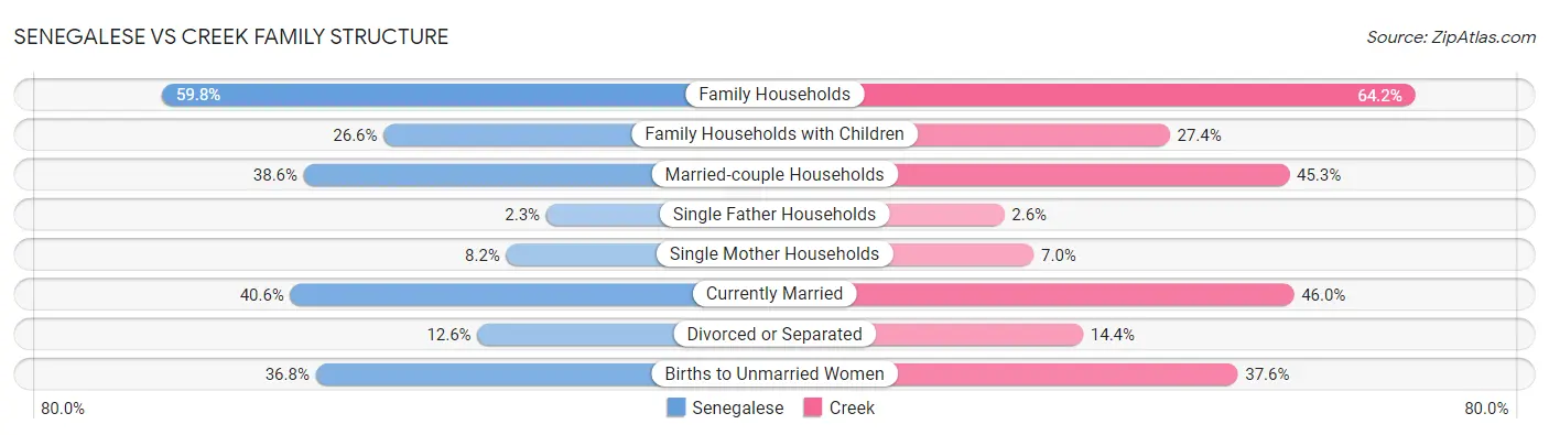Senegalese vs Creek Family Structure