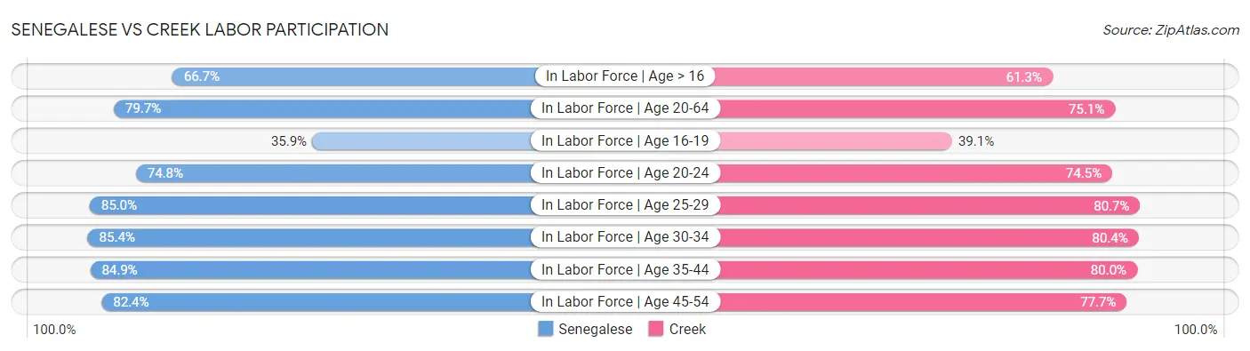 Senegalese vs Creek Labor Participation