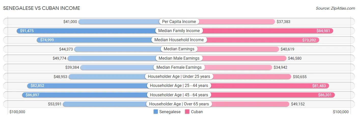 Senegalese vs Cuban Income
