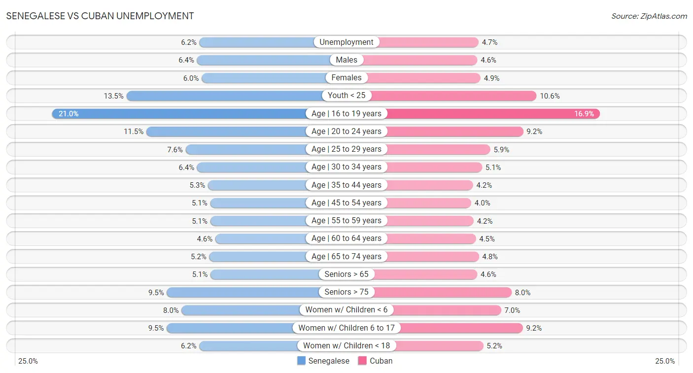 Senegalese vs Cuban Unemployment