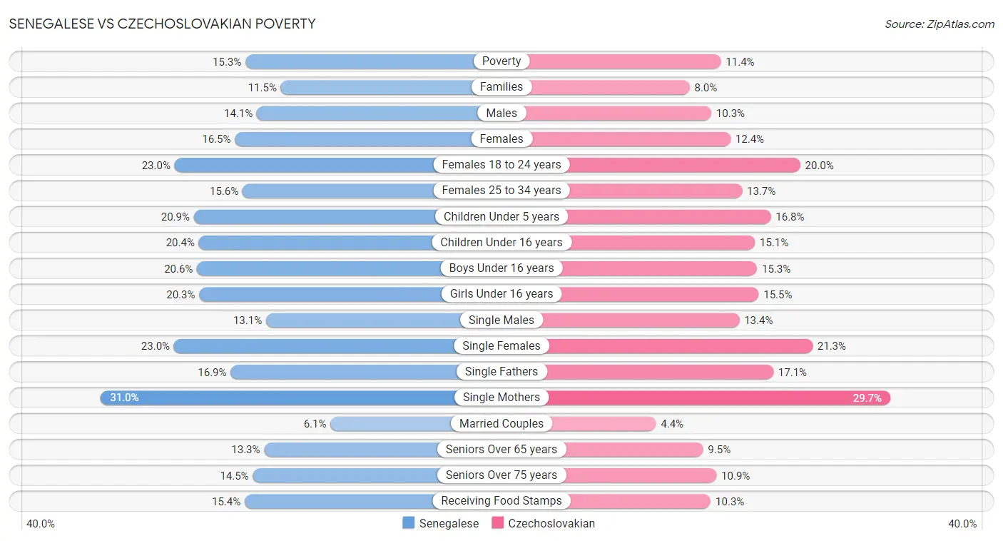 Senegalese vs Czechoslovakian Poverty