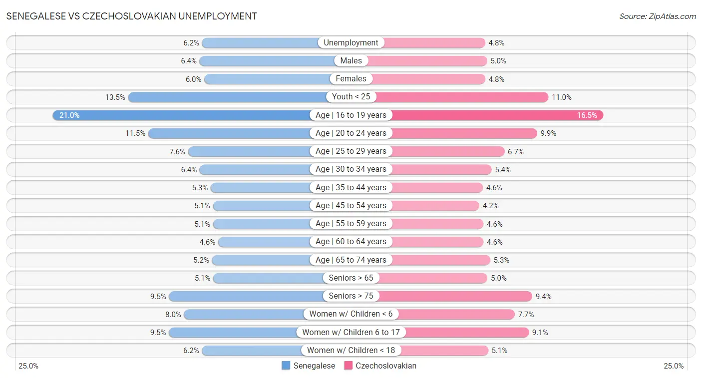 Senegalese vs Czechoslovakian Unemployment