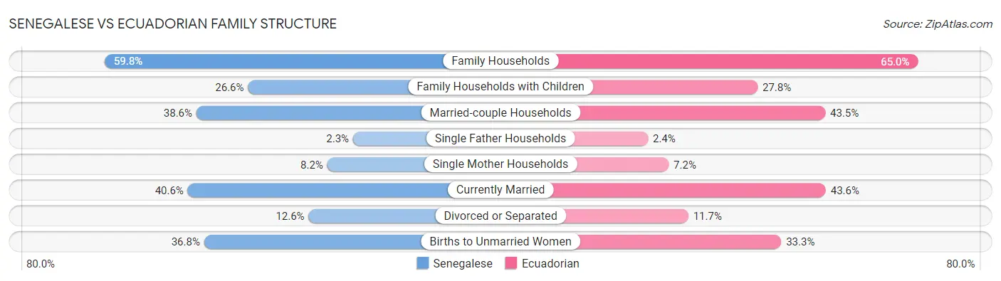 Senegalese vs Ecuadorian Family Structure