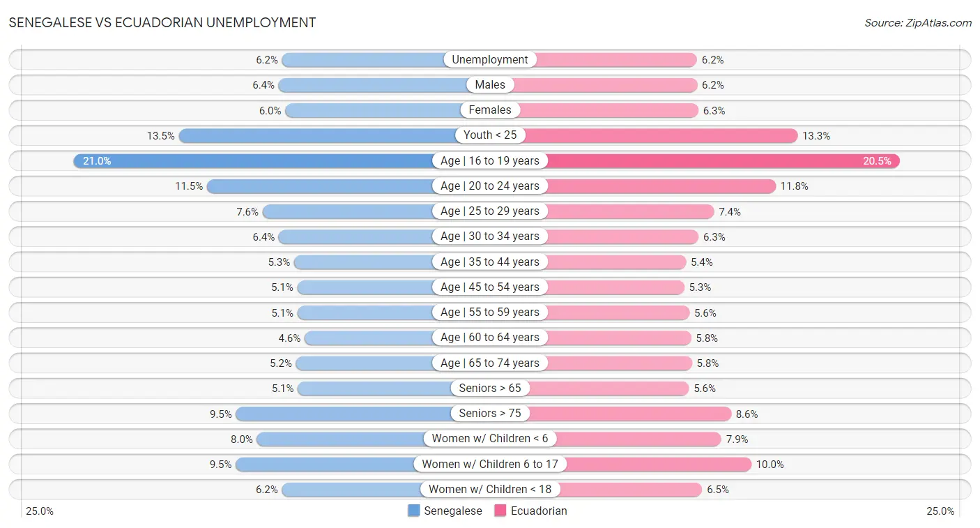Senegalese vs Ecuadorian Unemployment