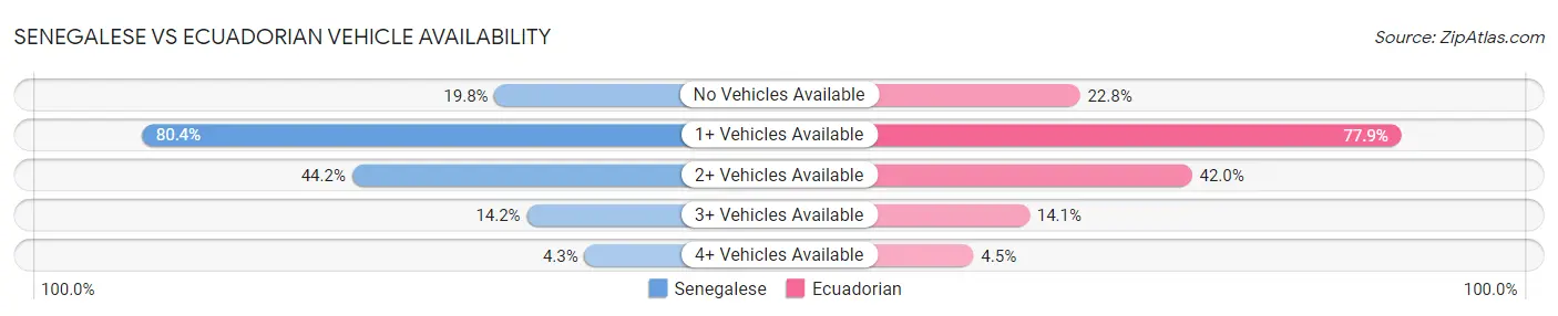 Senegalese vs Ecuadorian Vehicle Availability
