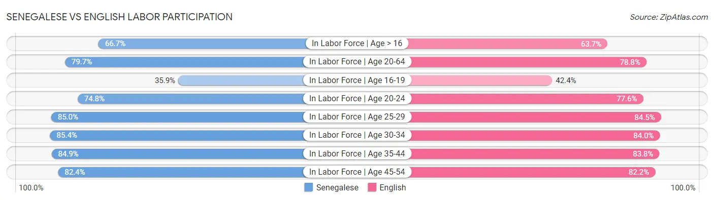 Senegalese vs English Labor Participation