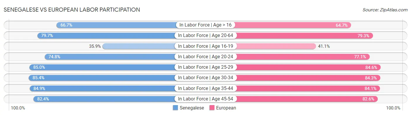 Senegalese vs European Labor Participation
