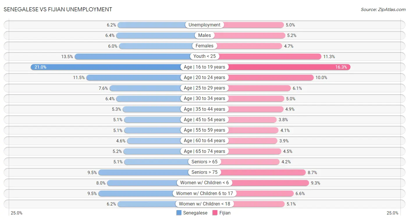 Senegalese vs Fijian Unemployment