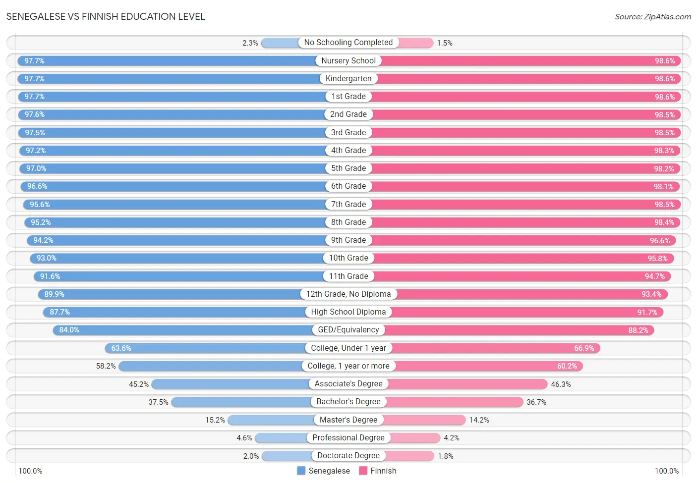 Senegalese vs Finnish Education Level