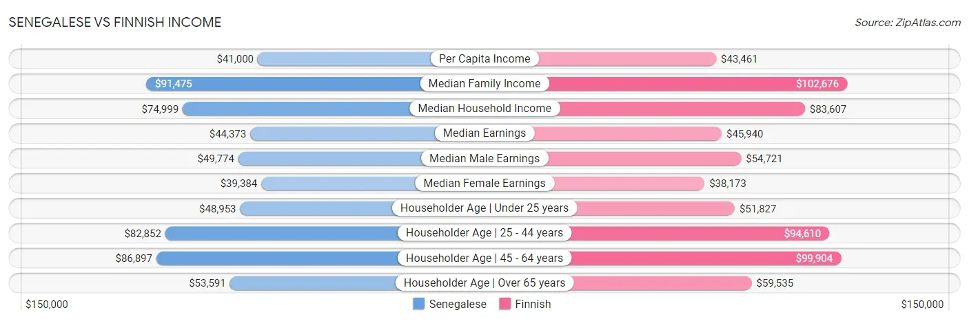 Senegalese vs Finnish Income