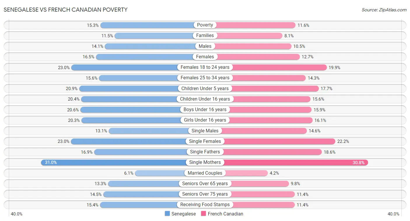 Senegalese vs French Canadian Poverty