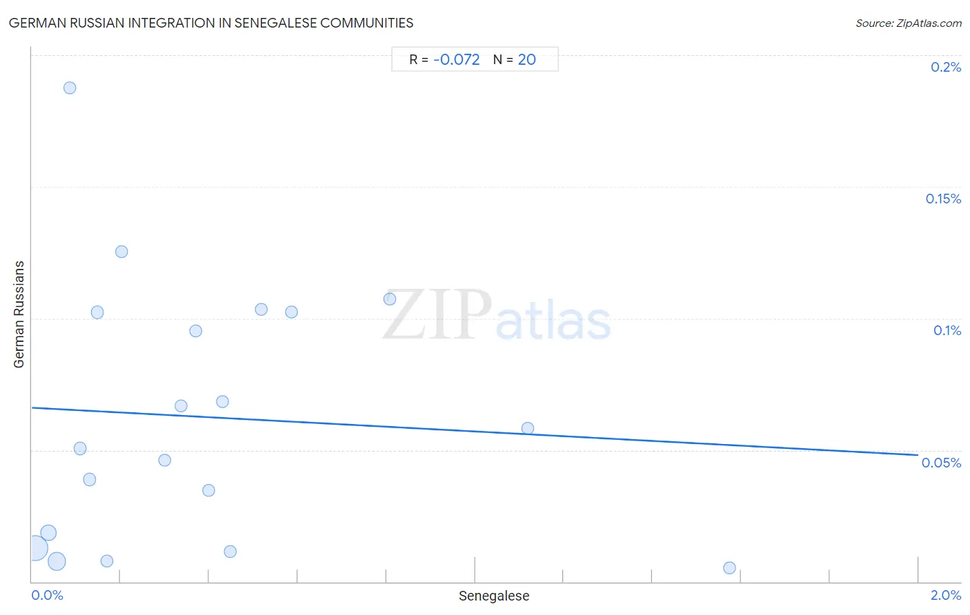 Senegalese Integration in German Russian Communities
