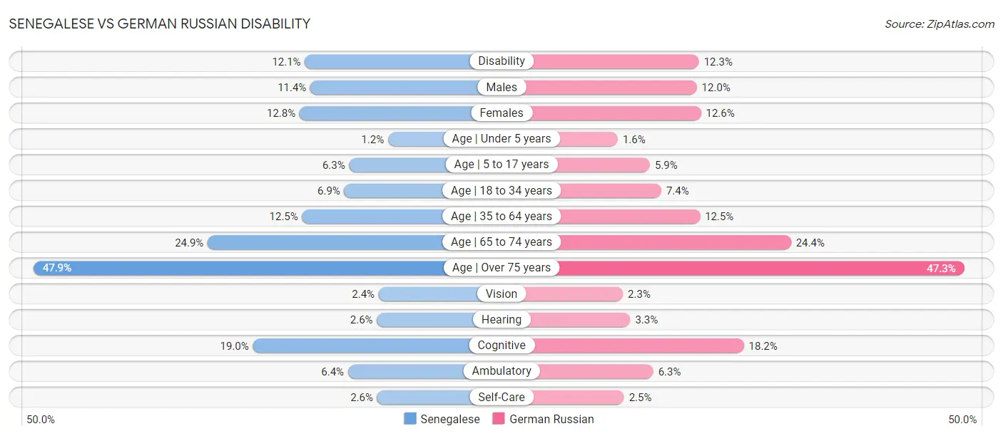 Senegalese vs German Russian Disability