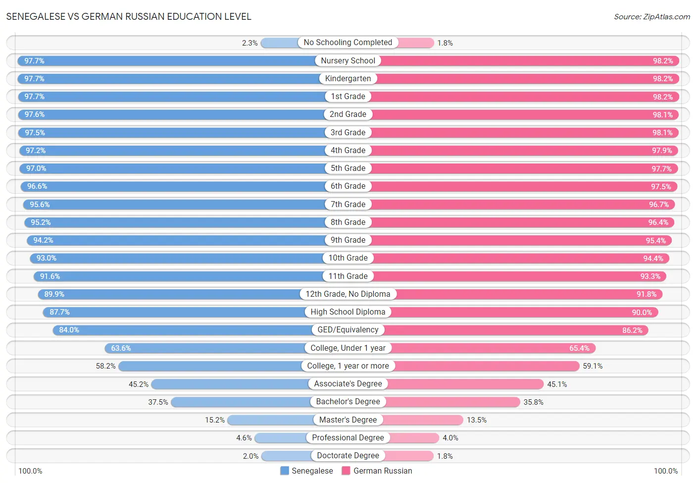 Senegalese vs German Russian Education Level