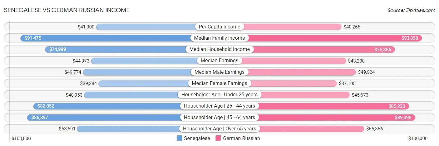 Senegalese vs German Russian Income