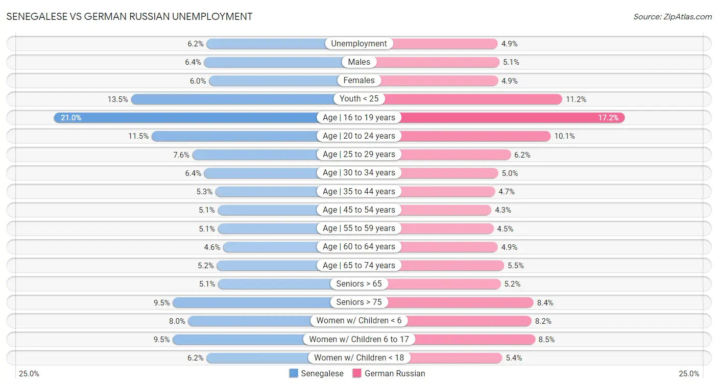 Senegalese vs German Russian Unemployment