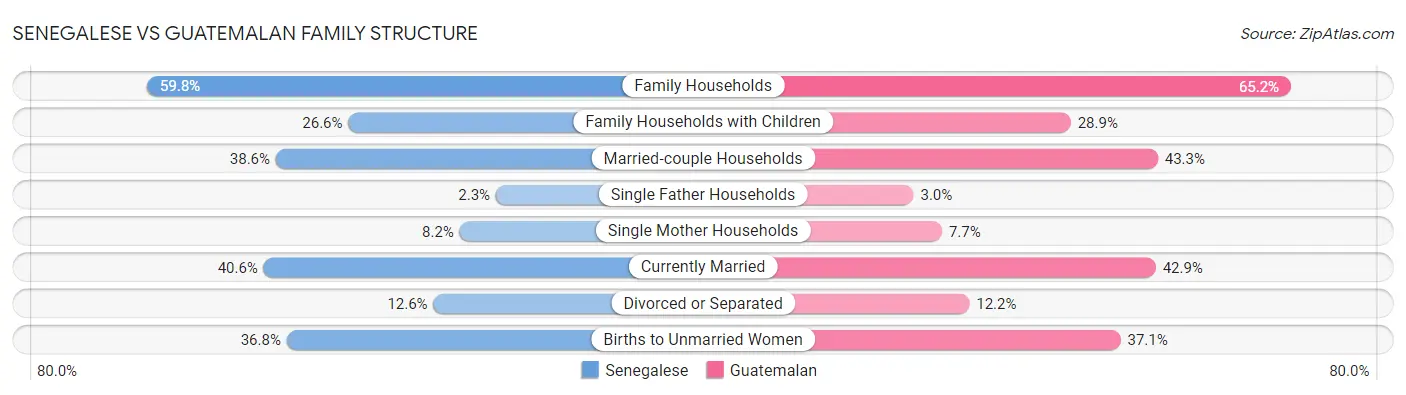Senegalese vs Guatemalan Family Structure