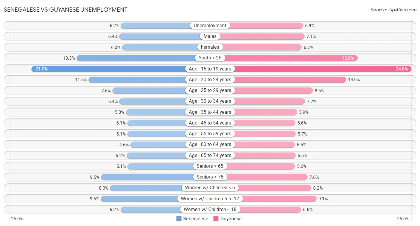 Senegalese vs Guyanese Unemployment