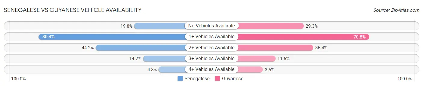 Senegalese vs Guyanese Vehicle Availability