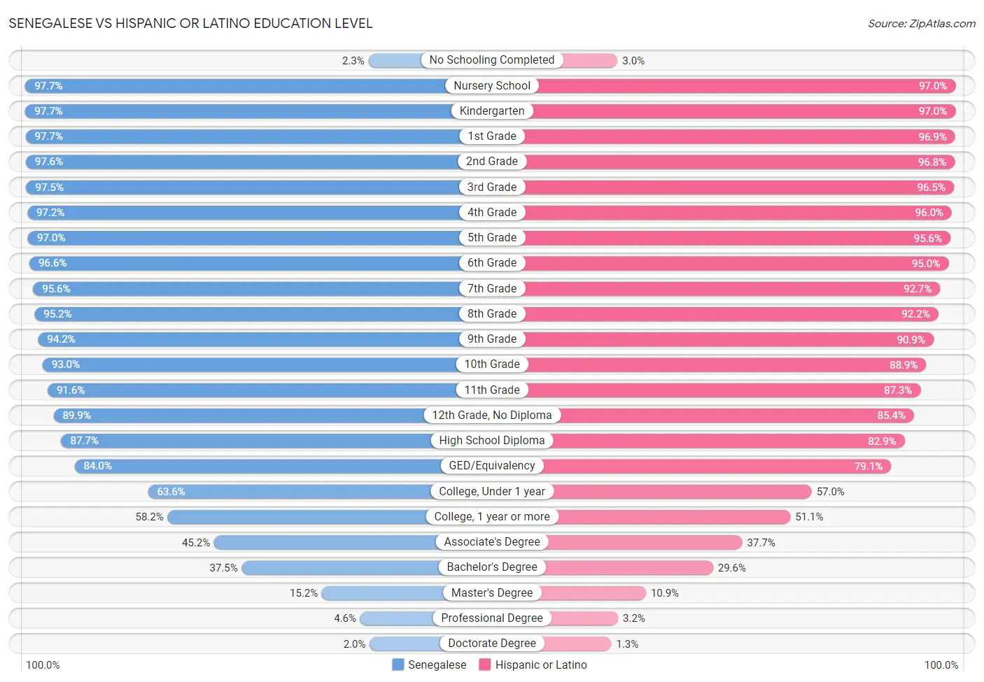 Senegalese vs Hispanic or Latino Education Level