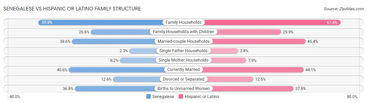 Senegalese vs Hispanic or Latino Family Structure