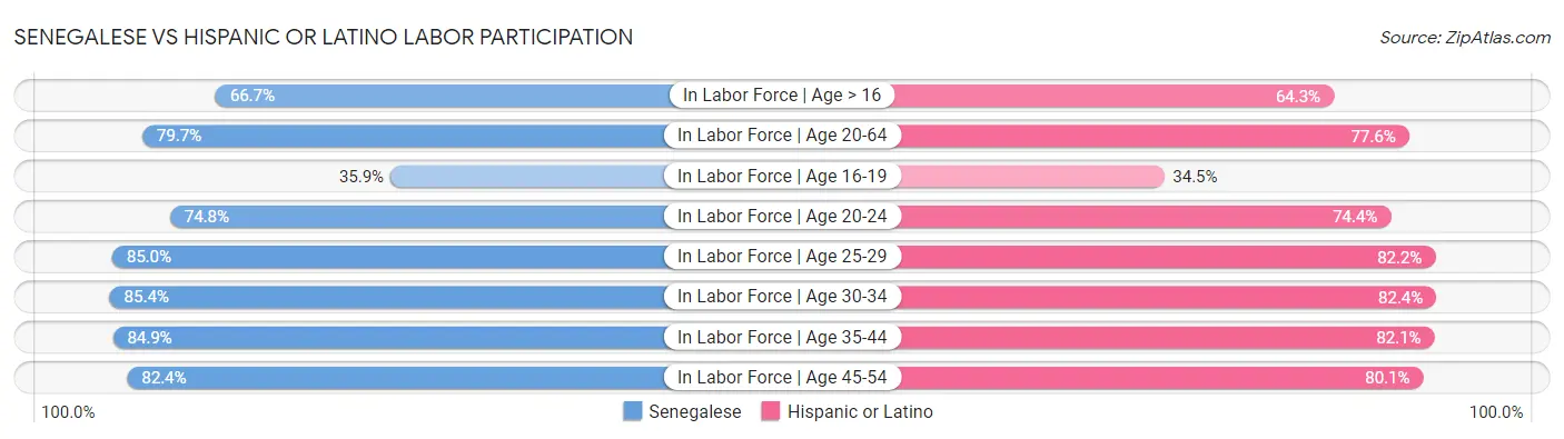 Senegalese vs Hispanic or Latino Labor Participation