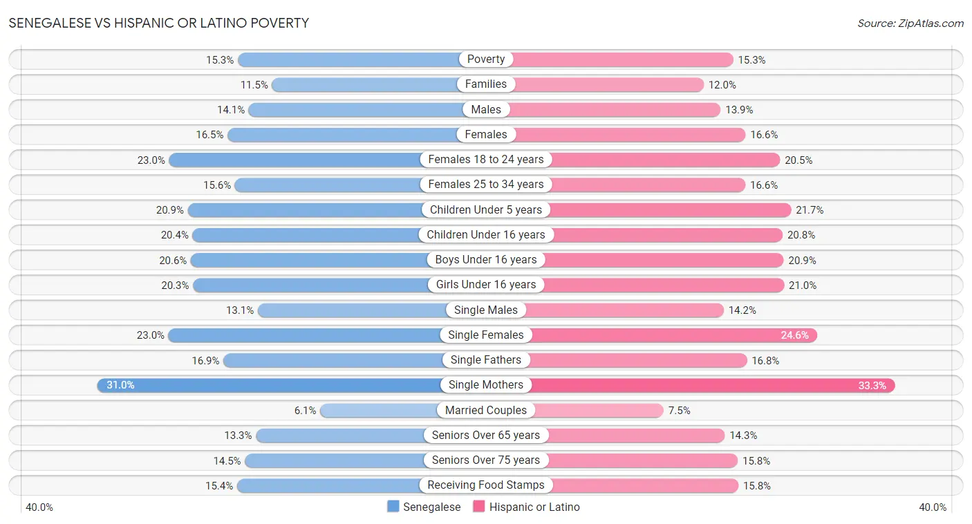 Senegalese vs Hispanic or Latino Poverty