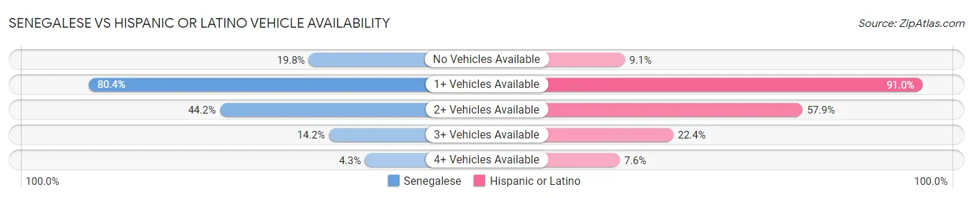 Senegalese vs Hispanic or Latino Vehicle Availability