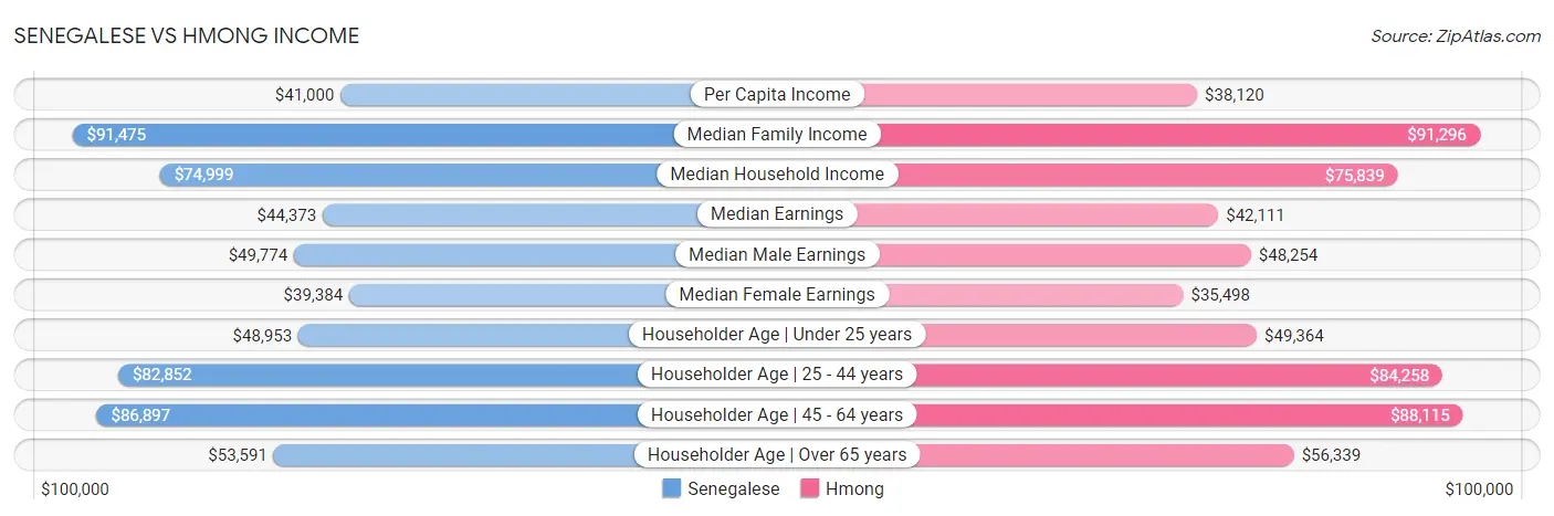 Senegalese vs Hmong Income