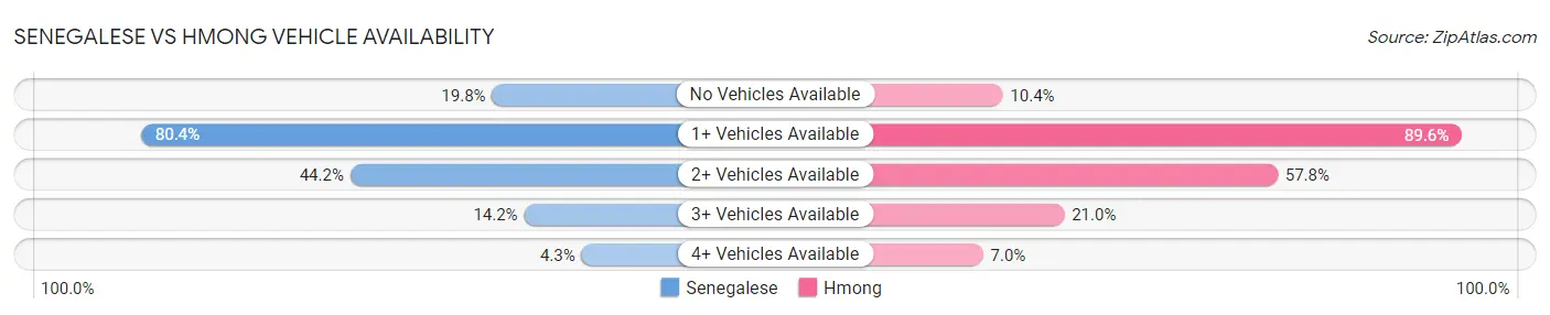 Senegalese vs Hmong Vehicle Availability