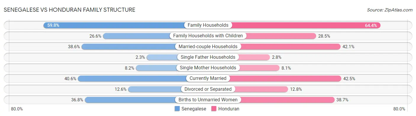 Senegalese vs Honduran Family Structure