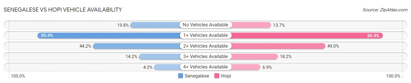 Senegalese vs Hopi Vehicle Availability