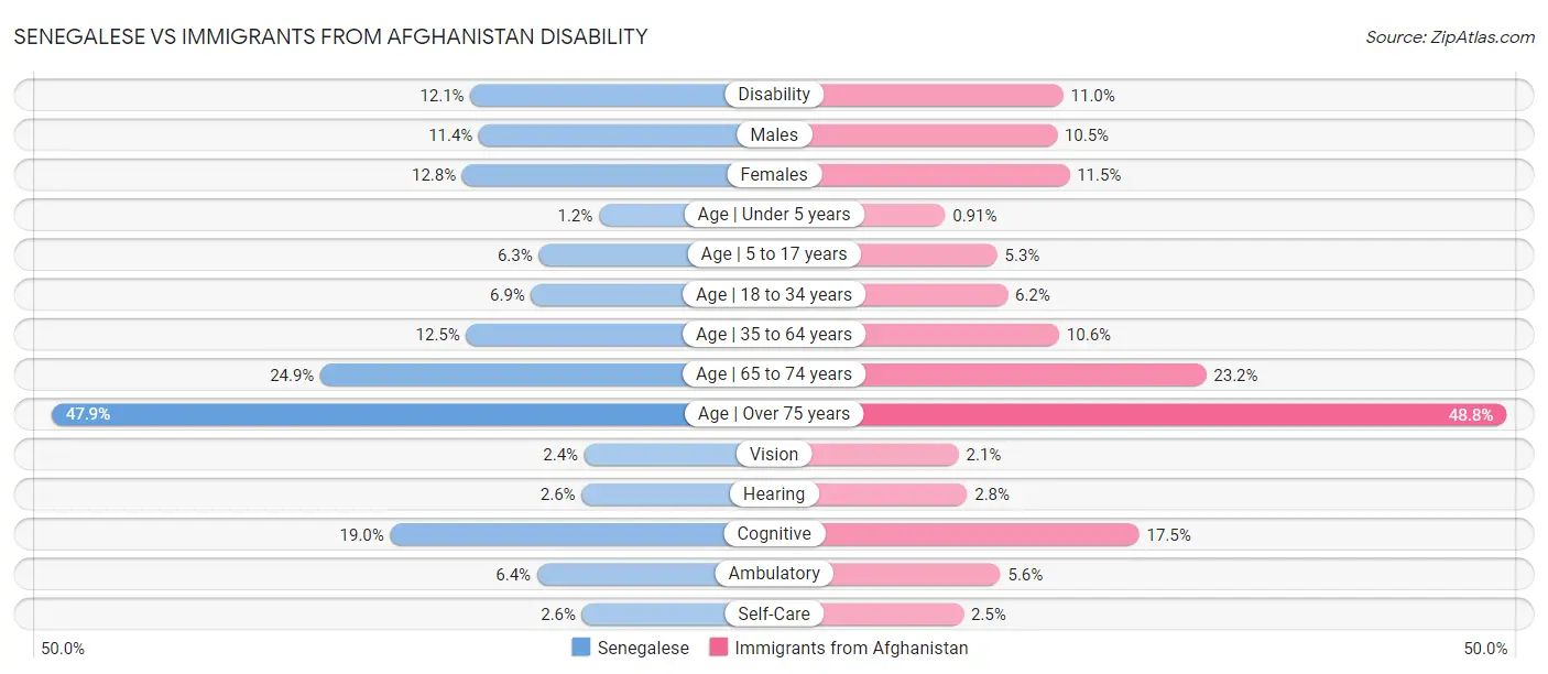 Senegalese vs Immigrants from Afghanistan Disability