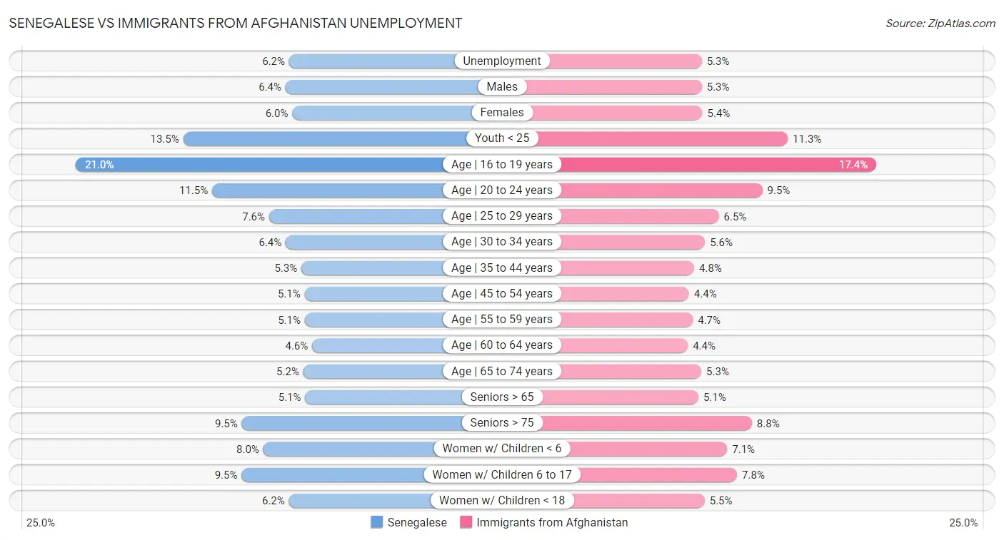 Senegalese vs Immigrants from Afghanistan Unemployment