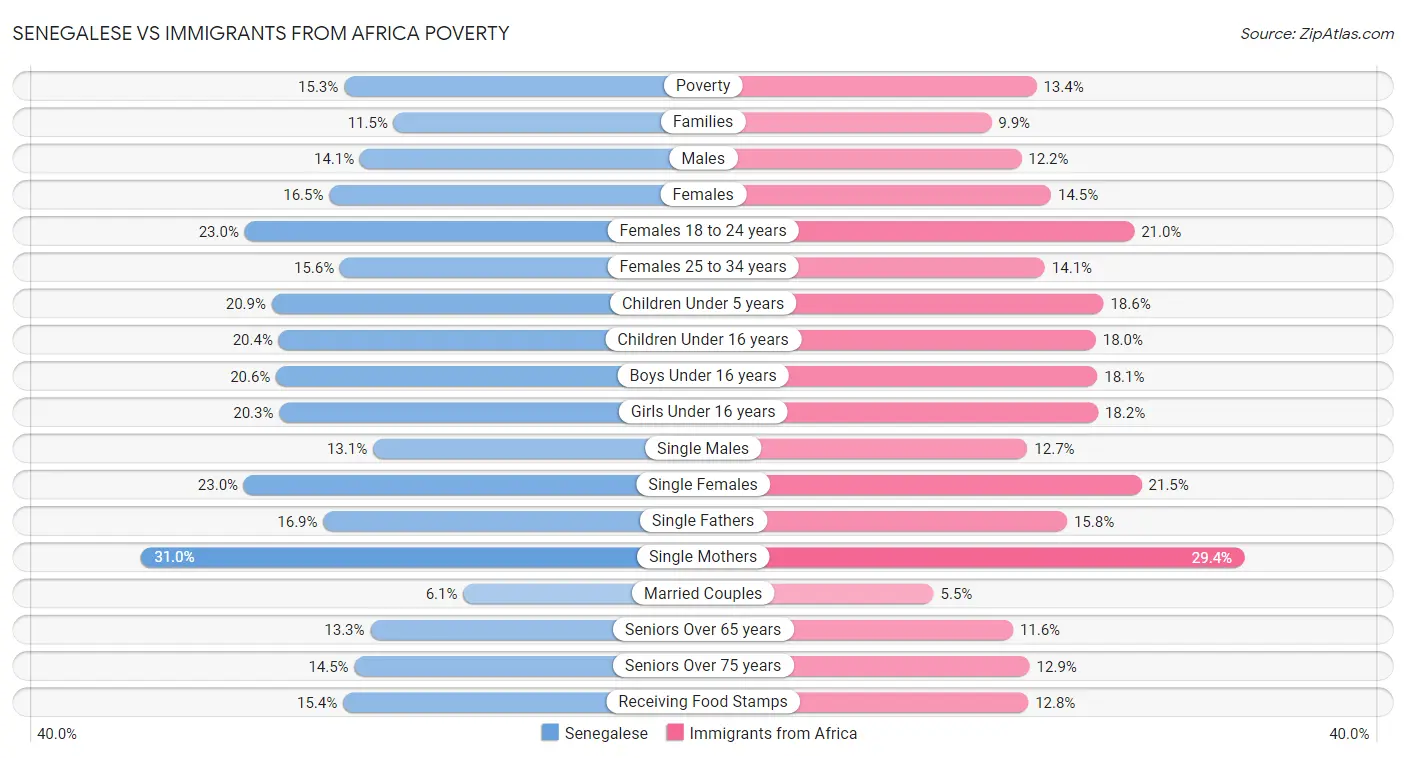 Senegalese vs Immigrants from Africa Poverty