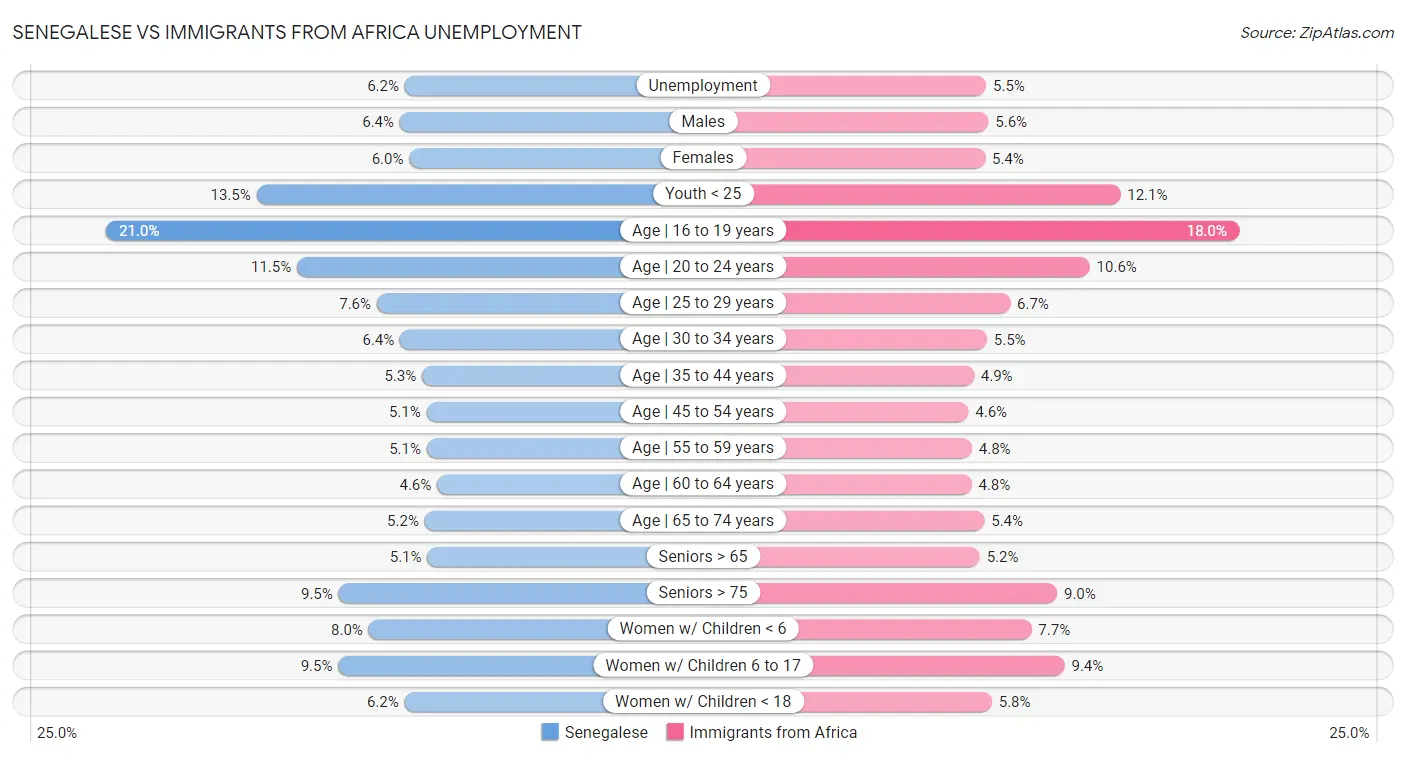 Senegalese vs Immigrants from Africa Unemployment