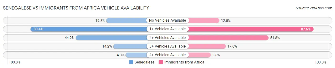 Senegalese vs Immigrants from Africa Vehicle Availability