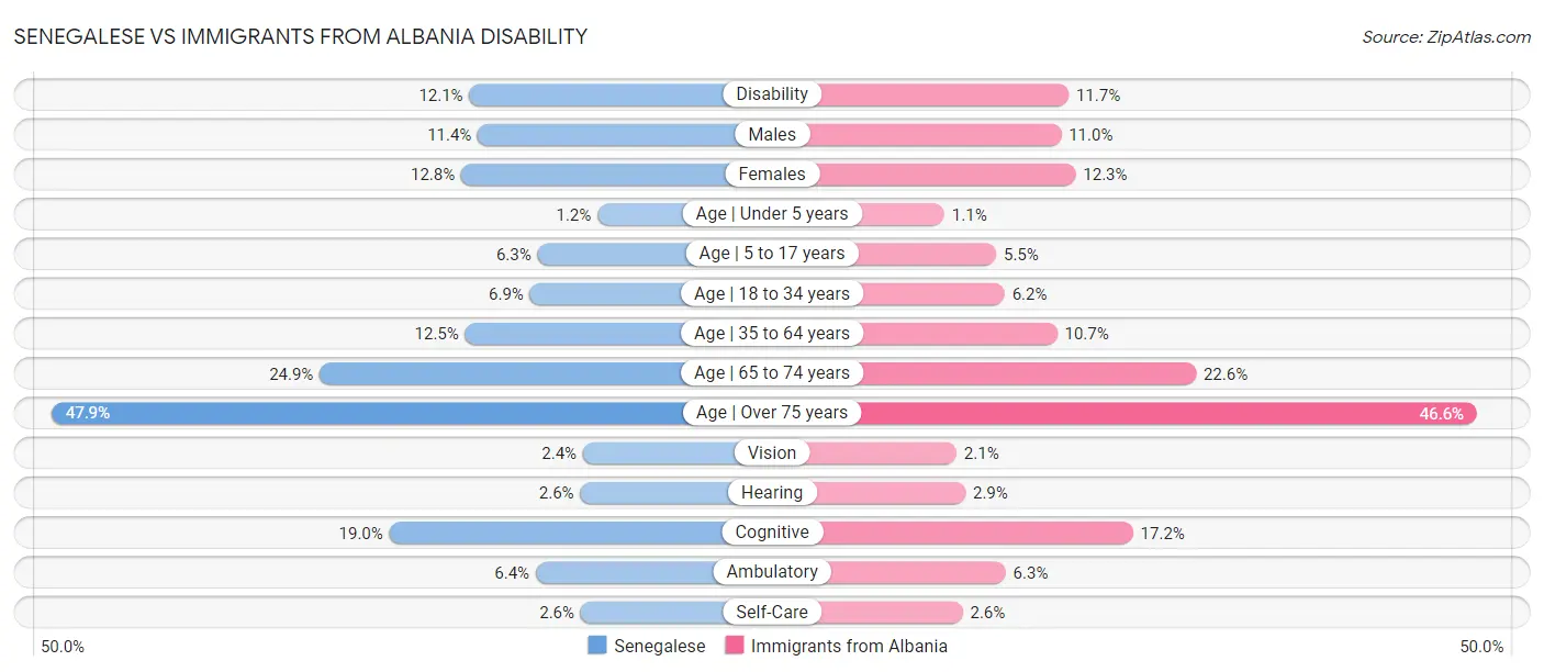Senegalese vs Immigrants from Albania Disability