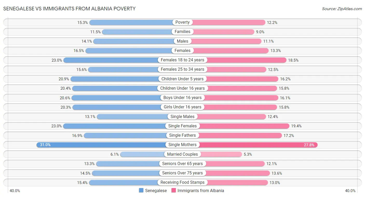 Senegalese vs Immigrants from Albania Poverty