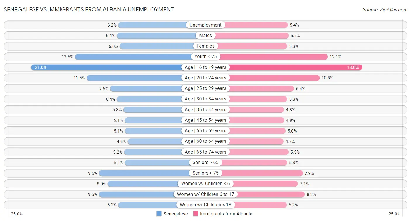 Senegalese vs Immigrants from Albania Unemployment