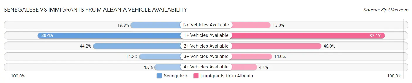 Senegalese vs Immigrants from Albania Vehicle Availability