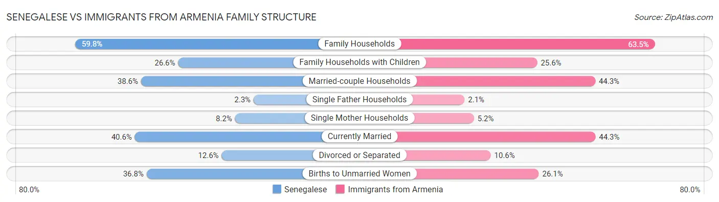 Senegalese vs Immigrants from Armenia Family Structure