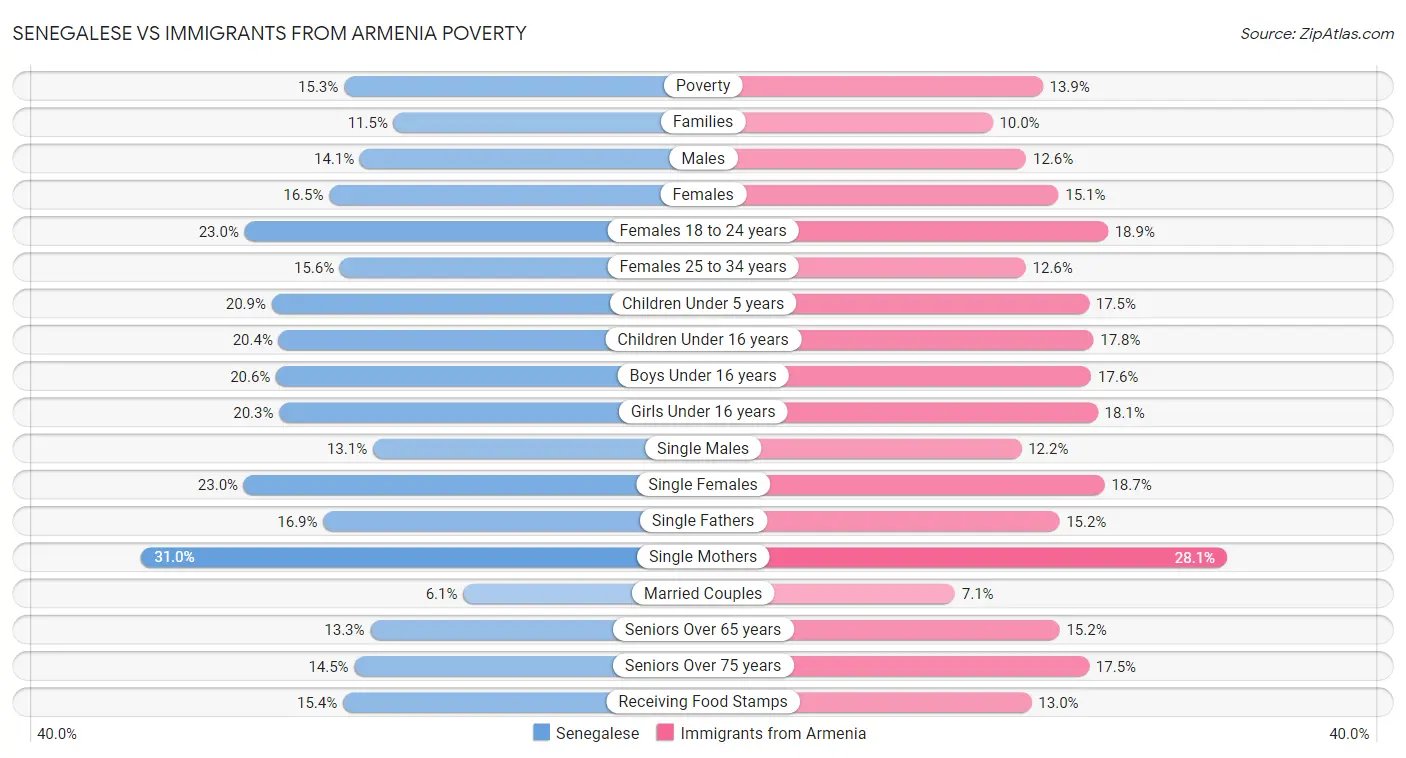 Senegalese vs Immigrants from Armenia Poverty