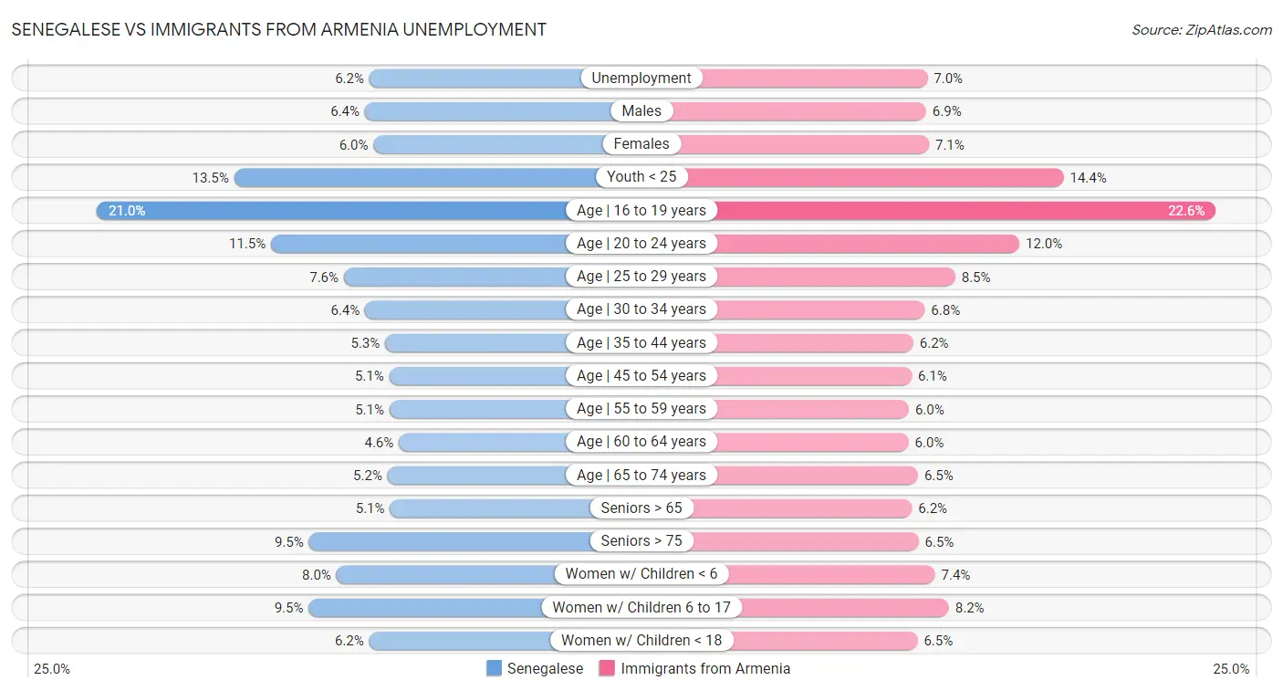 Senegalese vs Immigrants from Armenia Unemployment