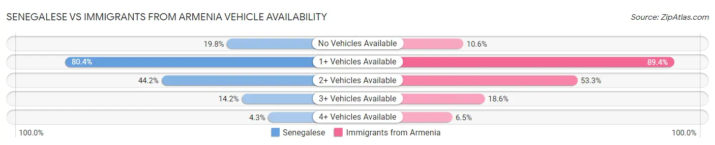 Senegalese vs Immigrants from Armenia Vehicle Availability